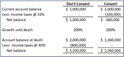 Example 2 shows impact of converting to Roth assuming tax bracket increases.
